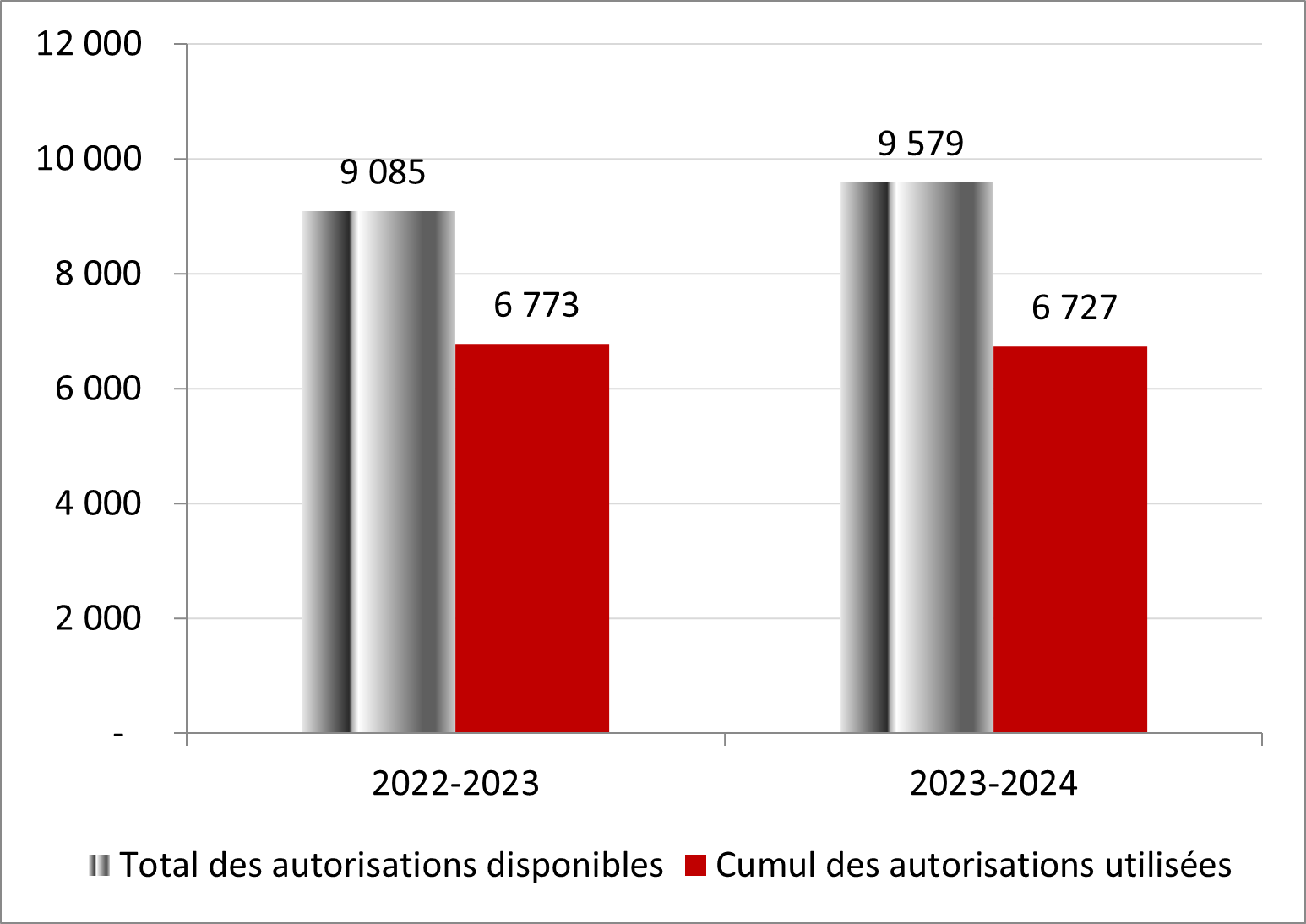 Pour l’exercice prenant fin le 31 mars 2023, le total disponible des autorisations législatives est de 9 085 en milliers de dollars, alors que le cumul des autorisations législatives utilisés est de 6 773 en milliers de dollars. Pour l’exercice prenant fin le 31 mars 2024, le total disponible des autorisations législatives est de 9 579 en milliers de dollars, alors que le cumul des autorisations législatives utilisés est de 6 727 en milliers de dollars.